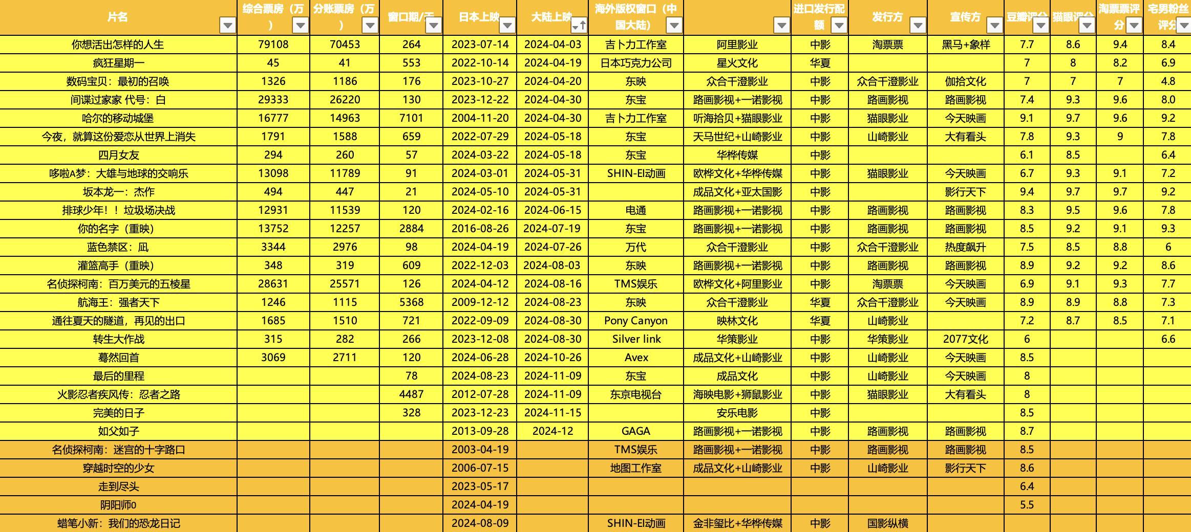 2024年10月中国内地上映日本片票房总结：本月新定档日本片《蓦然回首》10月2