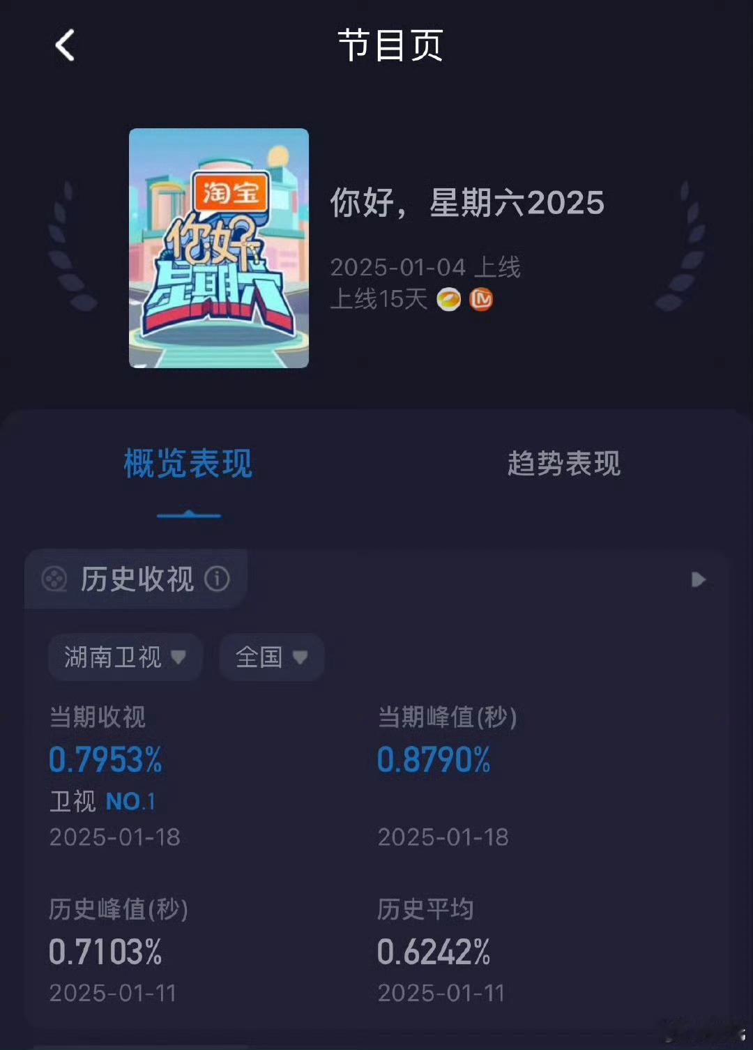 你好星期六大奉专场收视创新高 大奉在播期间播的hi6 ，在大部分的粉丝并未收看的