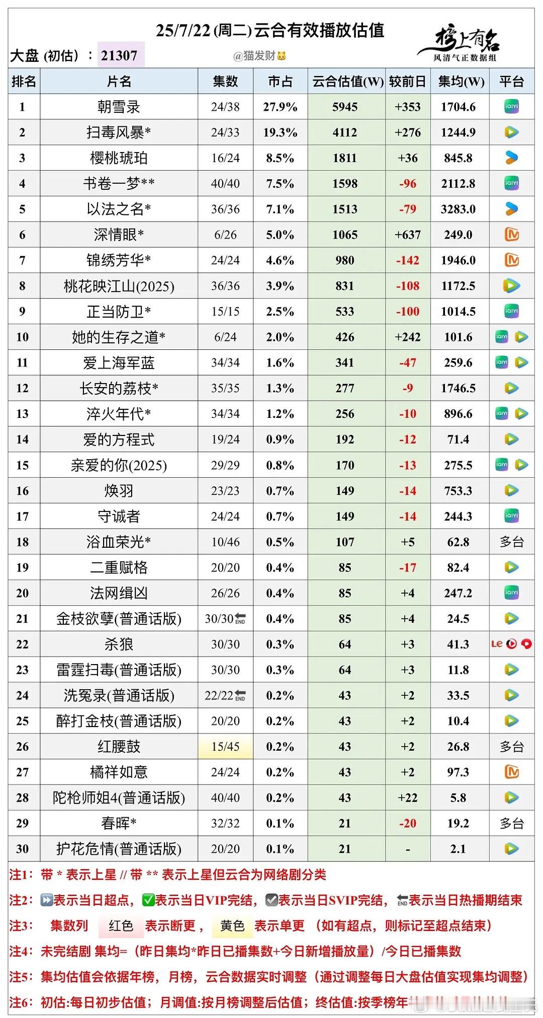 7.22云合播放量估值，大盘21307w🌴豆瓣榜上有名小组管理员：猫发财朝雪录