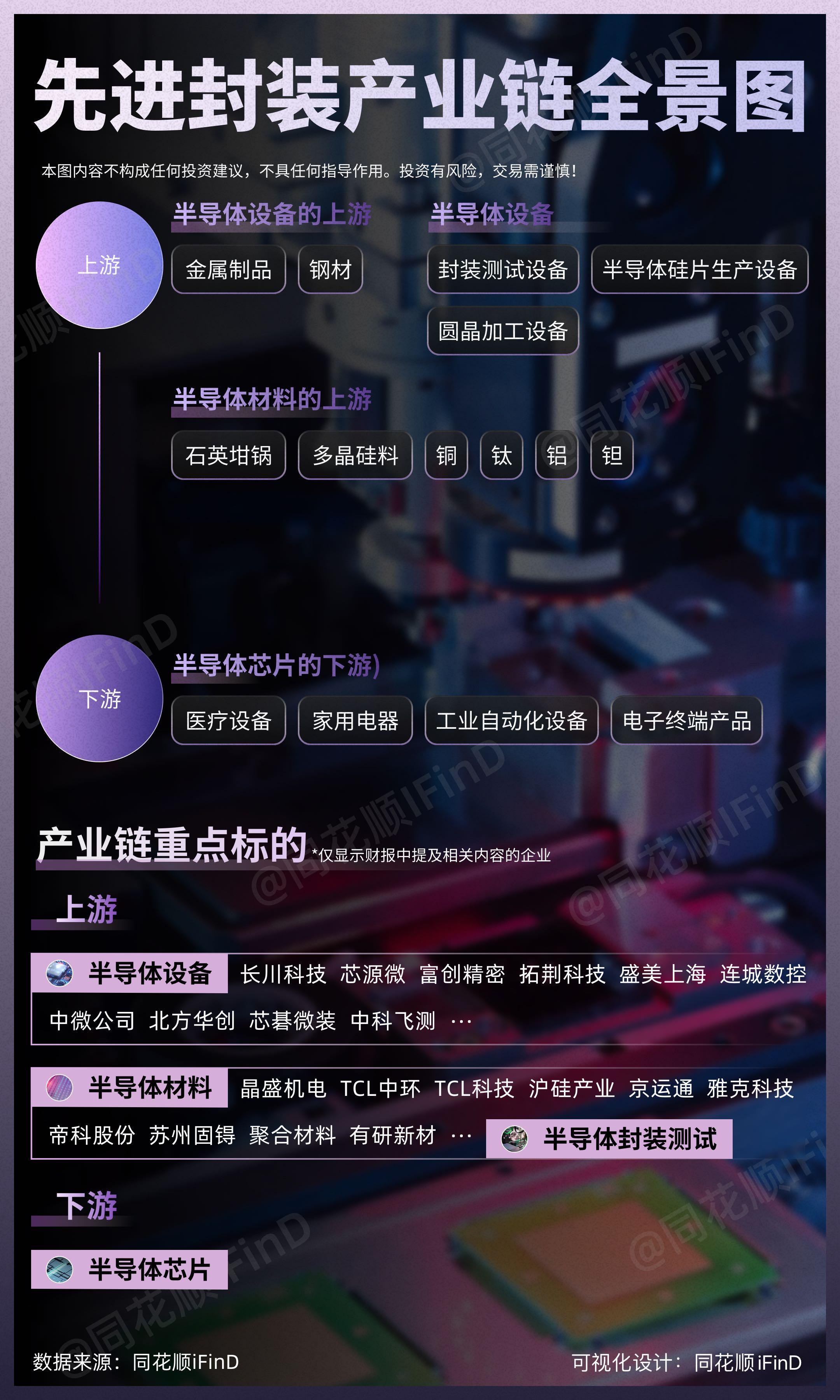 图解产业链05期｜先进封装产业链全景图！台积电正全面扩张CoWoS产能...