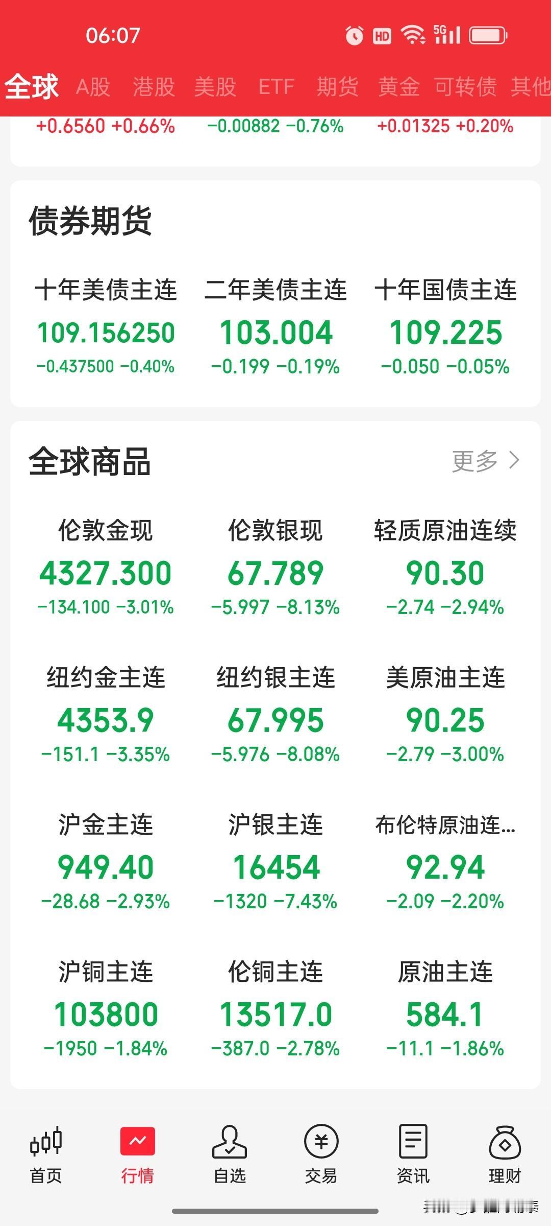 美股三大指数集体收跌，纳指跌超4%

隔夜美股大幅调整。截至收盘，标普500指数