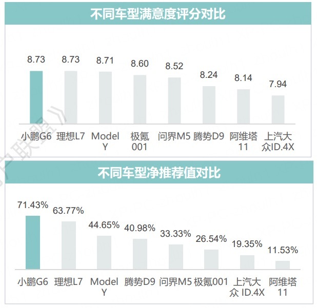 作为小鹏G6车主，真的可以说G6是#20万智能纯电真标杆#！先说成绩上个月小鹏G