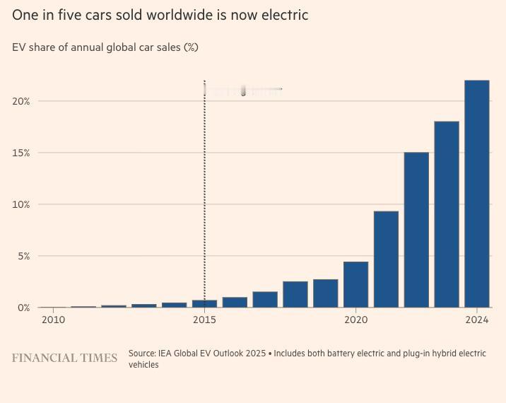 总有言论说，改变很难。但电动汽车的崛起，给了这种论调一个响亮的打脸。
短短十年，