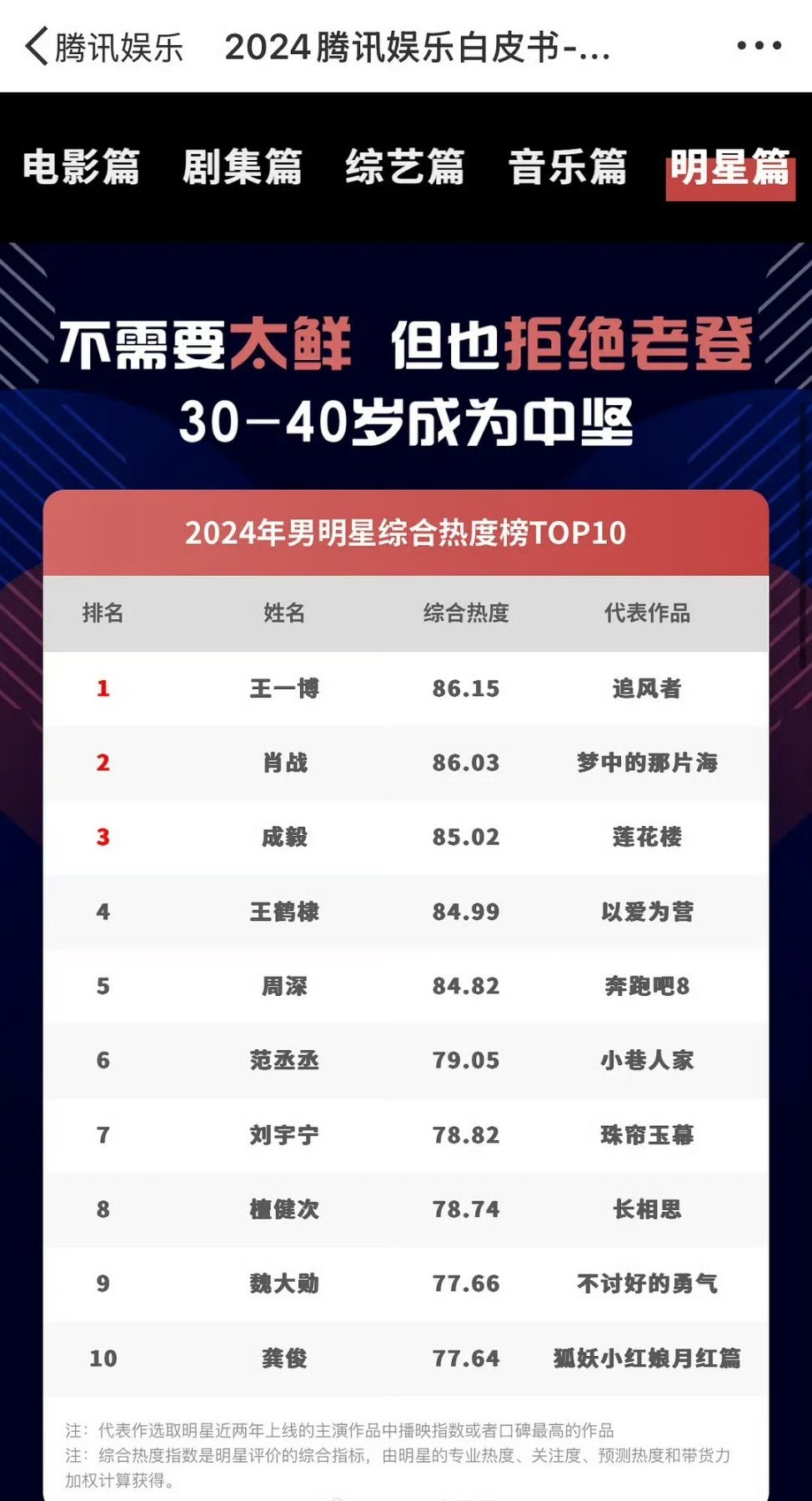 腾讯白皮书  2024年男女明星综合热度榜TOP10，如果，是如果哈，有这么一个