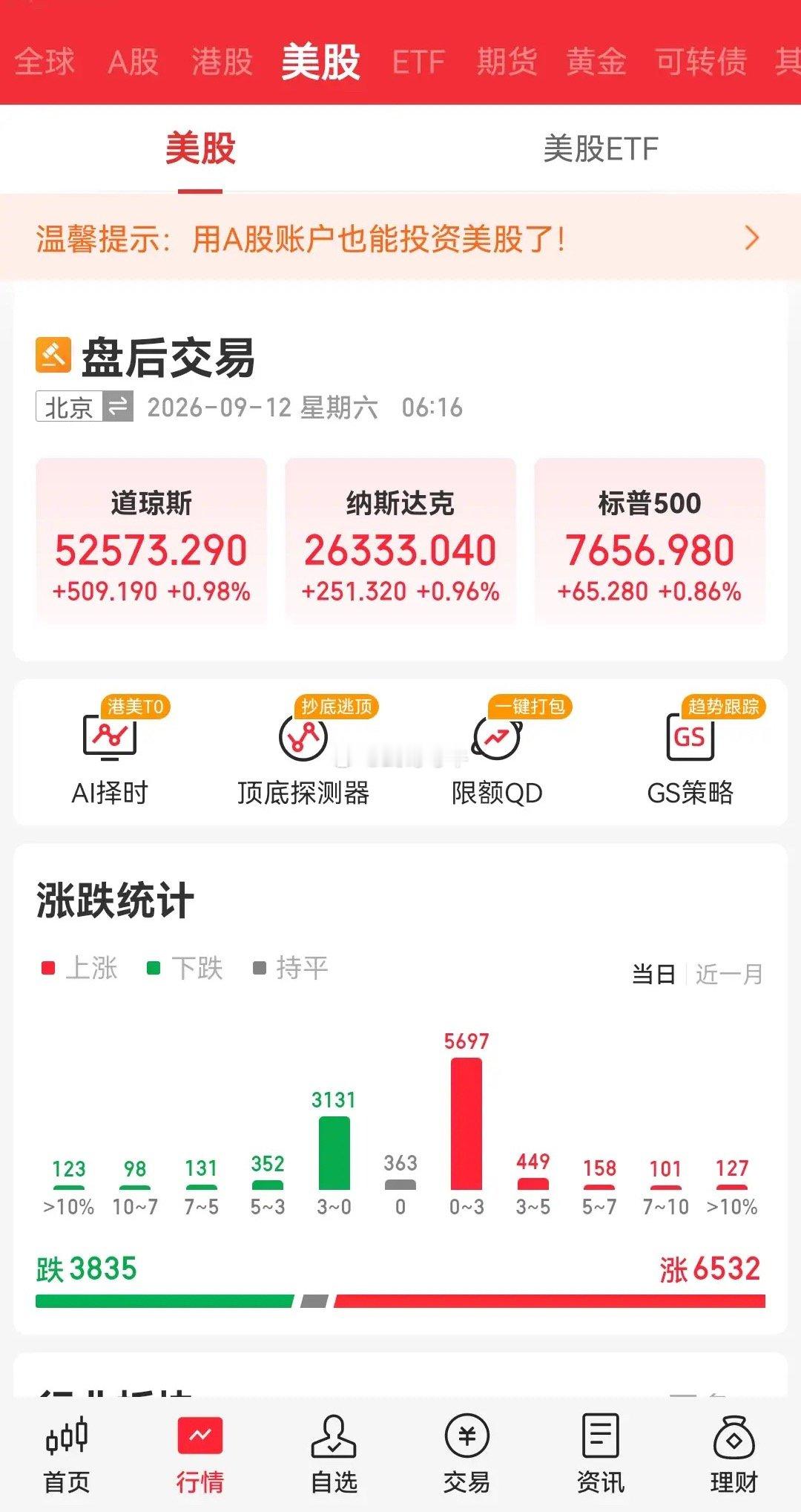 美国CPI 美股V型反转昨夜美股大涨，富时A50期指连续虽然是红的，但可以忽略不