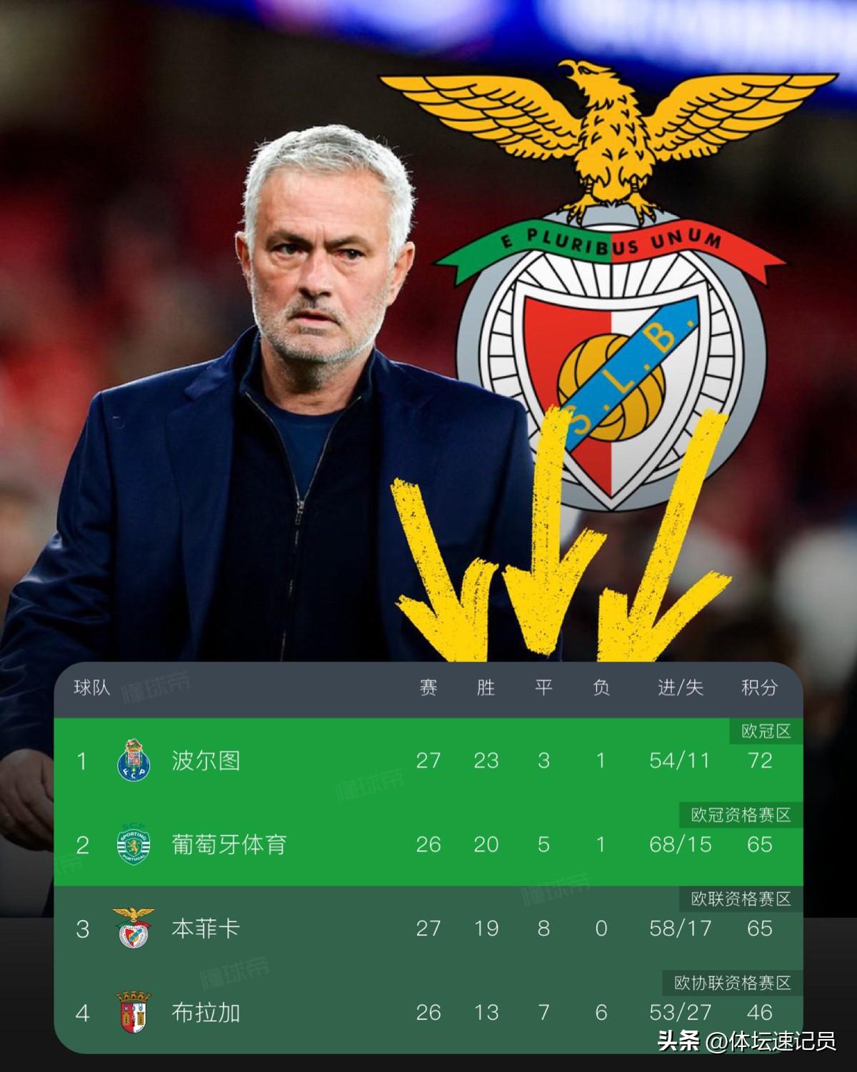 你说穆里尼奥过时了，但他的防守依旧是葡超联赛里唯一未尝败绩的球队！

刚跟朋友聊