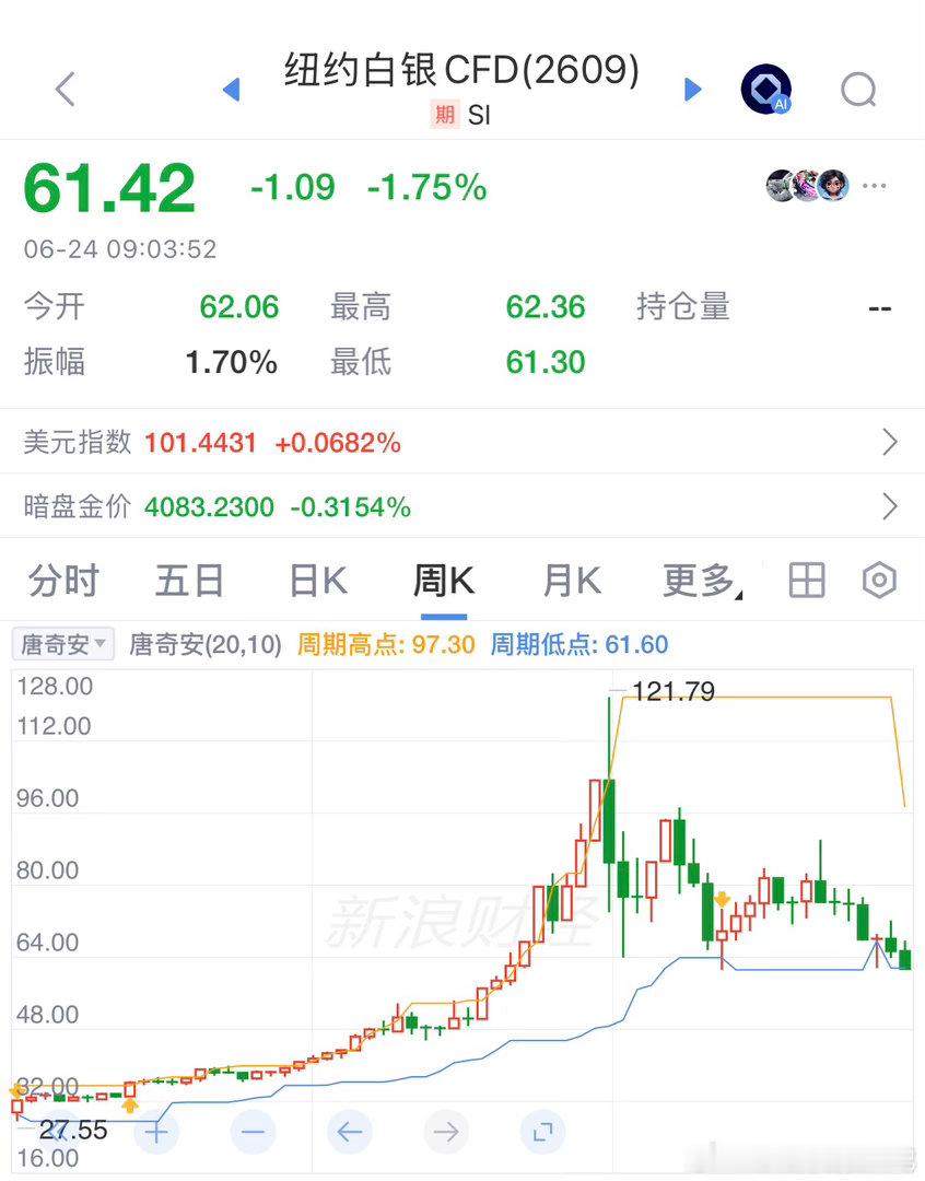 白银从最高位下跌50%了，黄金也快30%了！而且目前看还是下跌趋势中。还好我前面