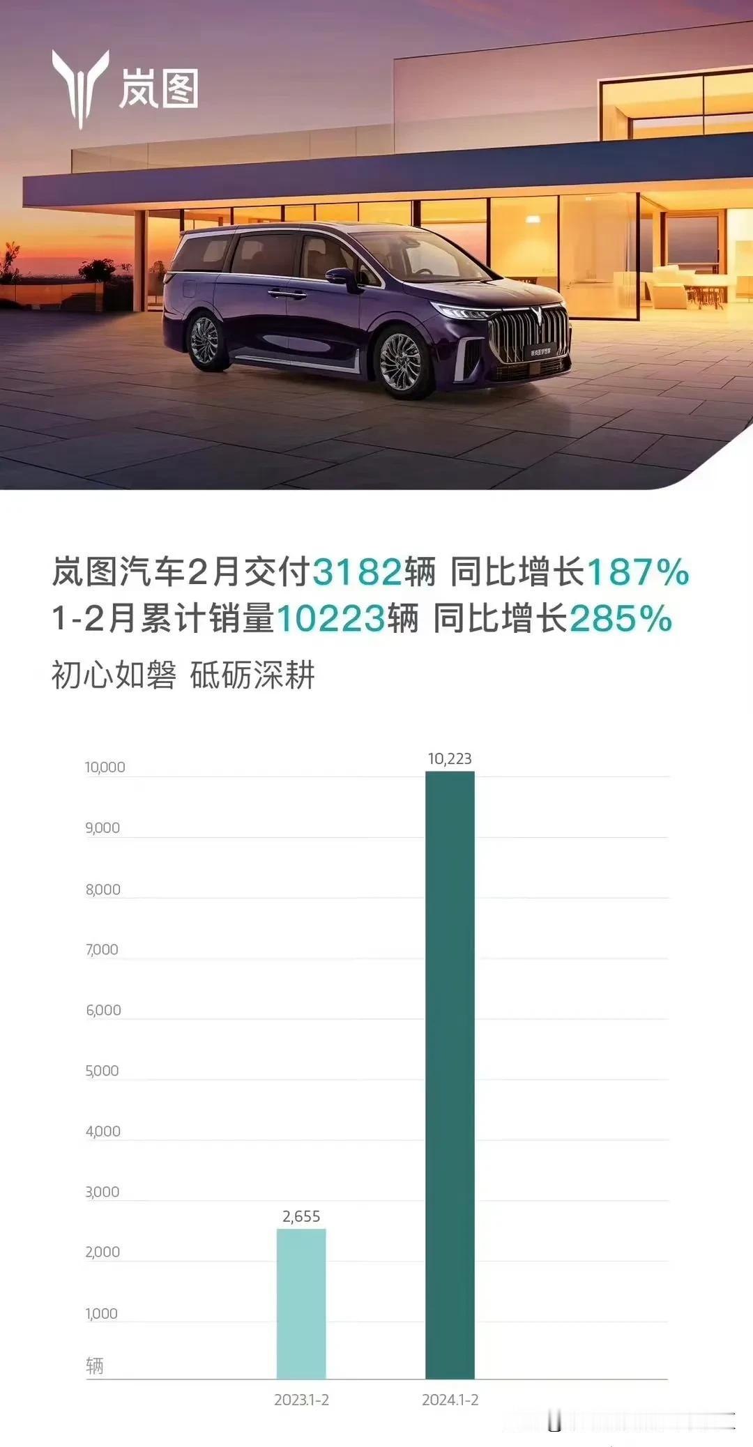 岚图汽车公布2024年2月销量，共交付3182辆新车[思考]