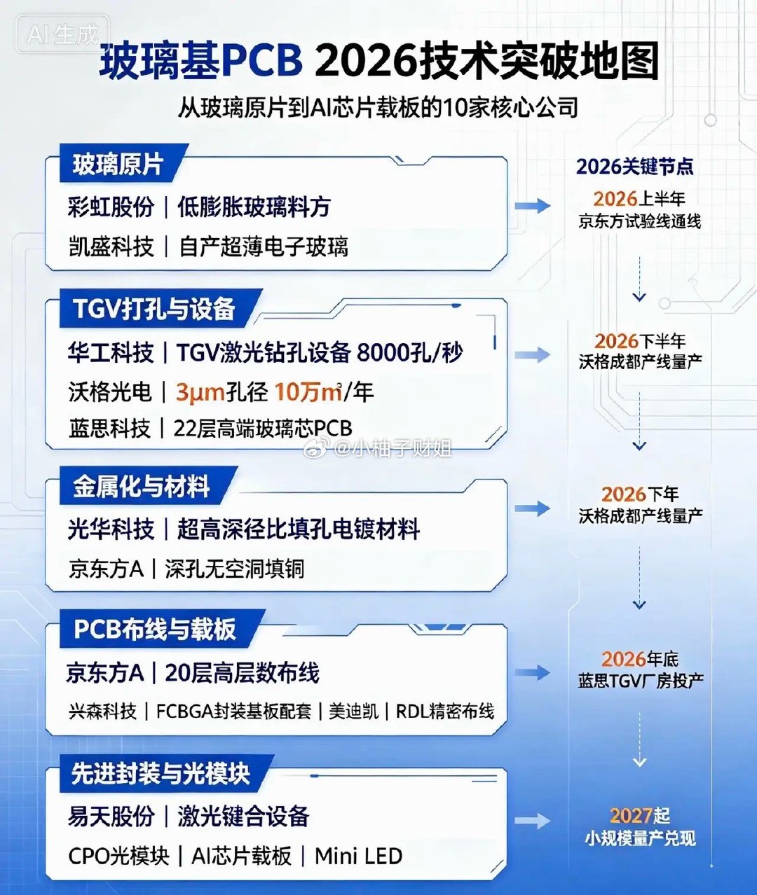 PCB+玻璃基板｜2026年有重大技术/产能新进展10家核心公司1. 沃格光电｜