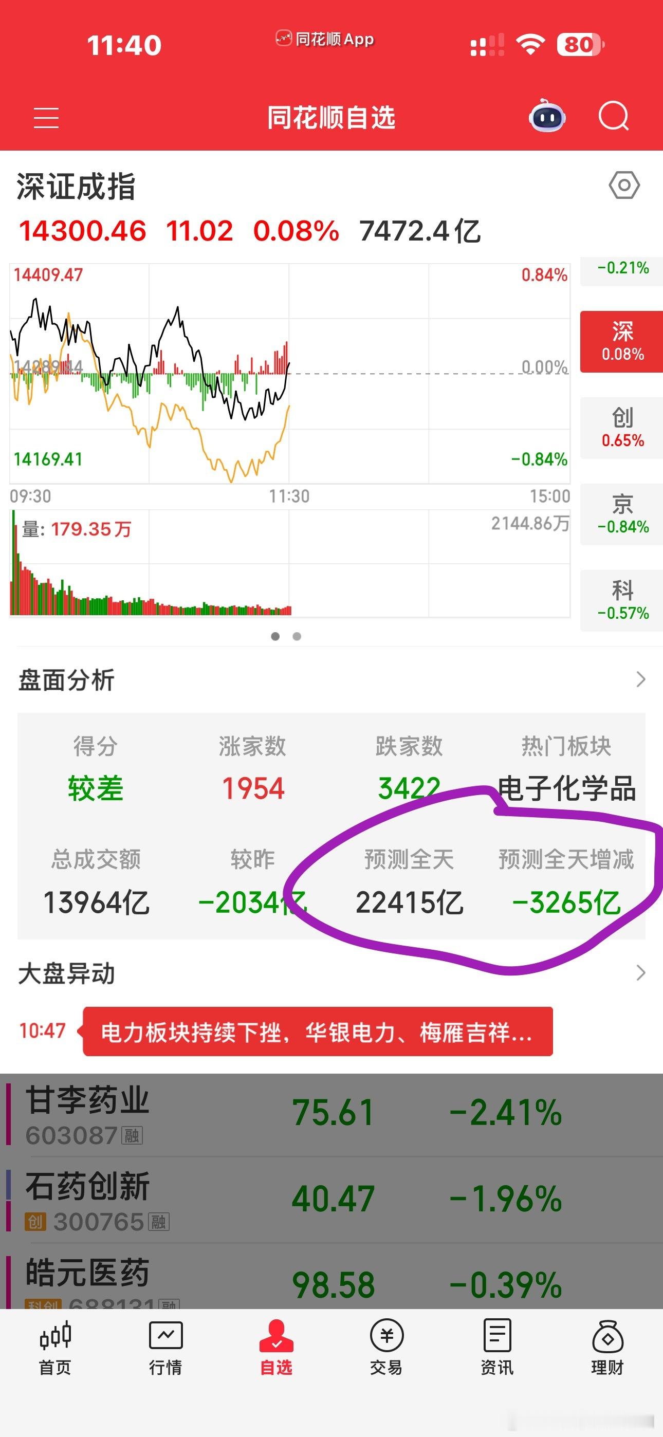 今天又缩量了好玩不？有没有赚钱？我上午反正是绿的。 