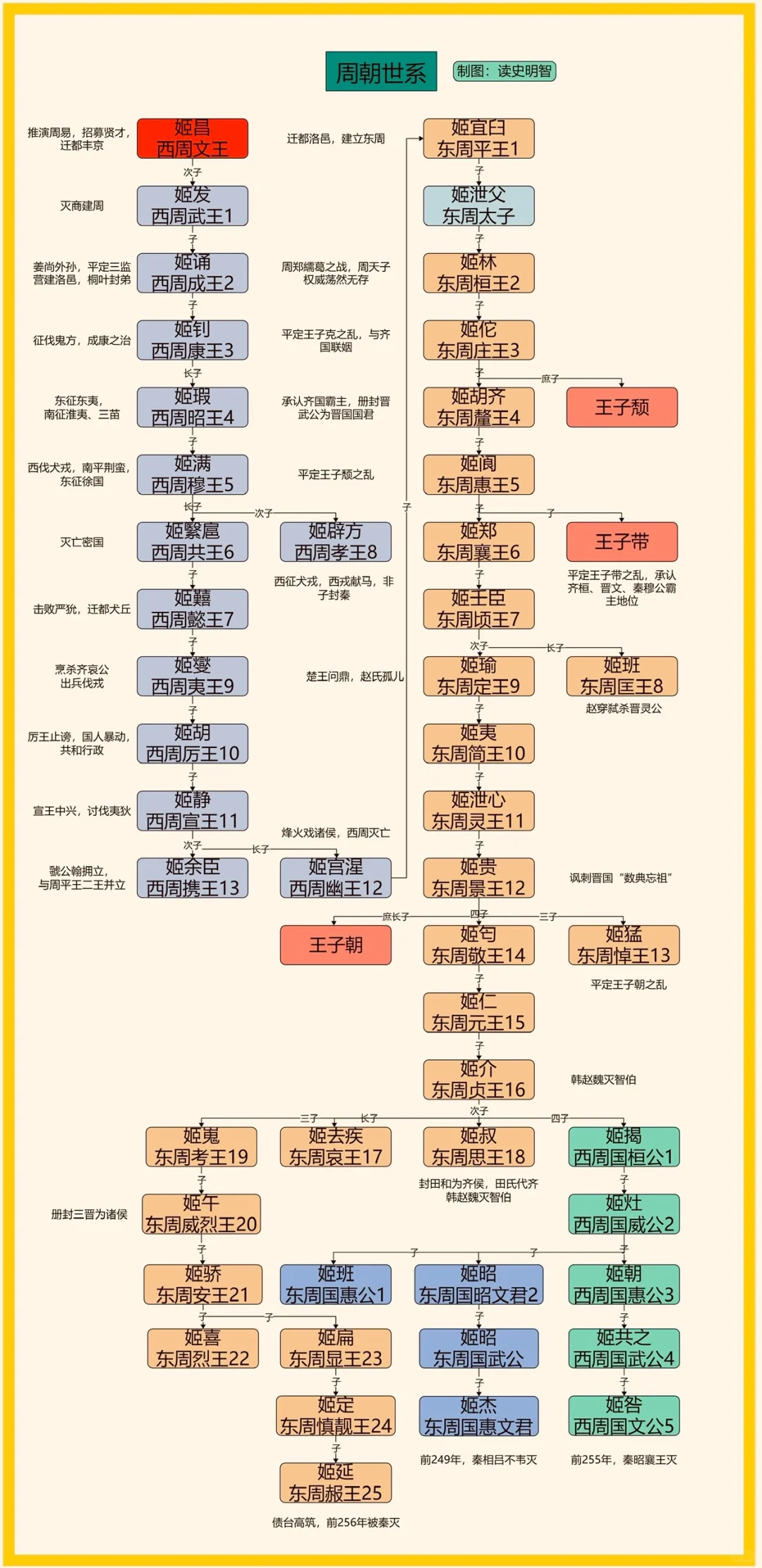 周朝世系——高清版