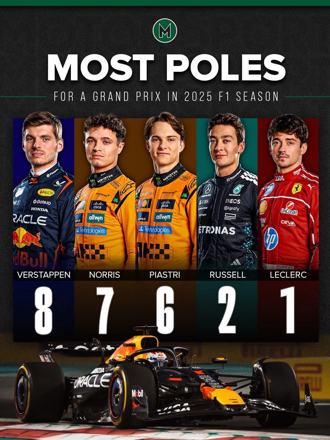 2025赛季杆位数量：维斯塔潘 8诺里斯 7皮亚斯特里 6拉塞尔 2勒克莱尔 1