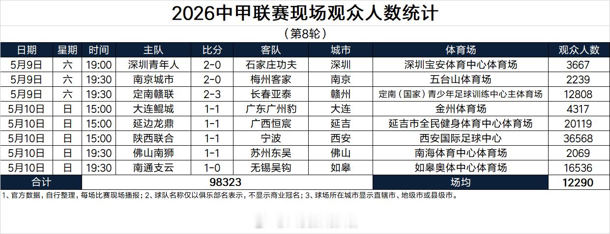 2026中甲联赛现场观众人数统计（第8轮） 