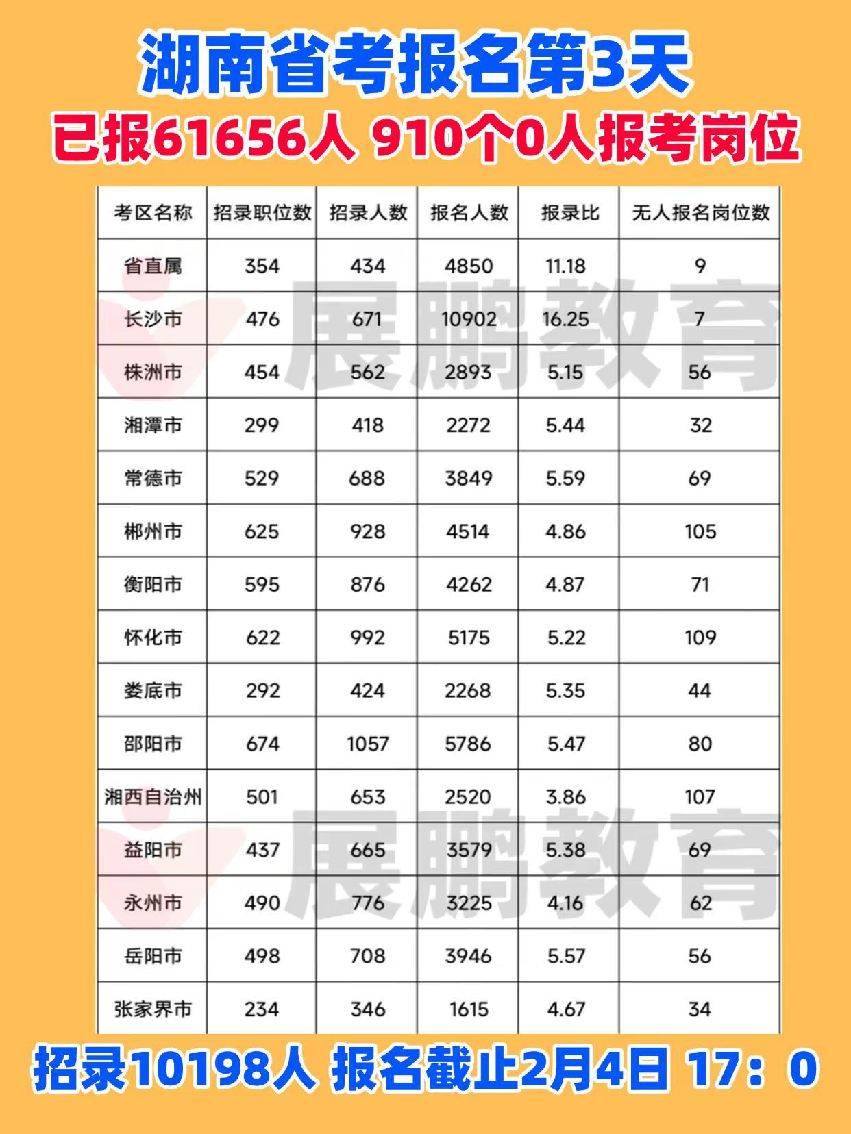湖南省考已报61656人 910个岗0人。湖南省公务员报名第3天，已报61656