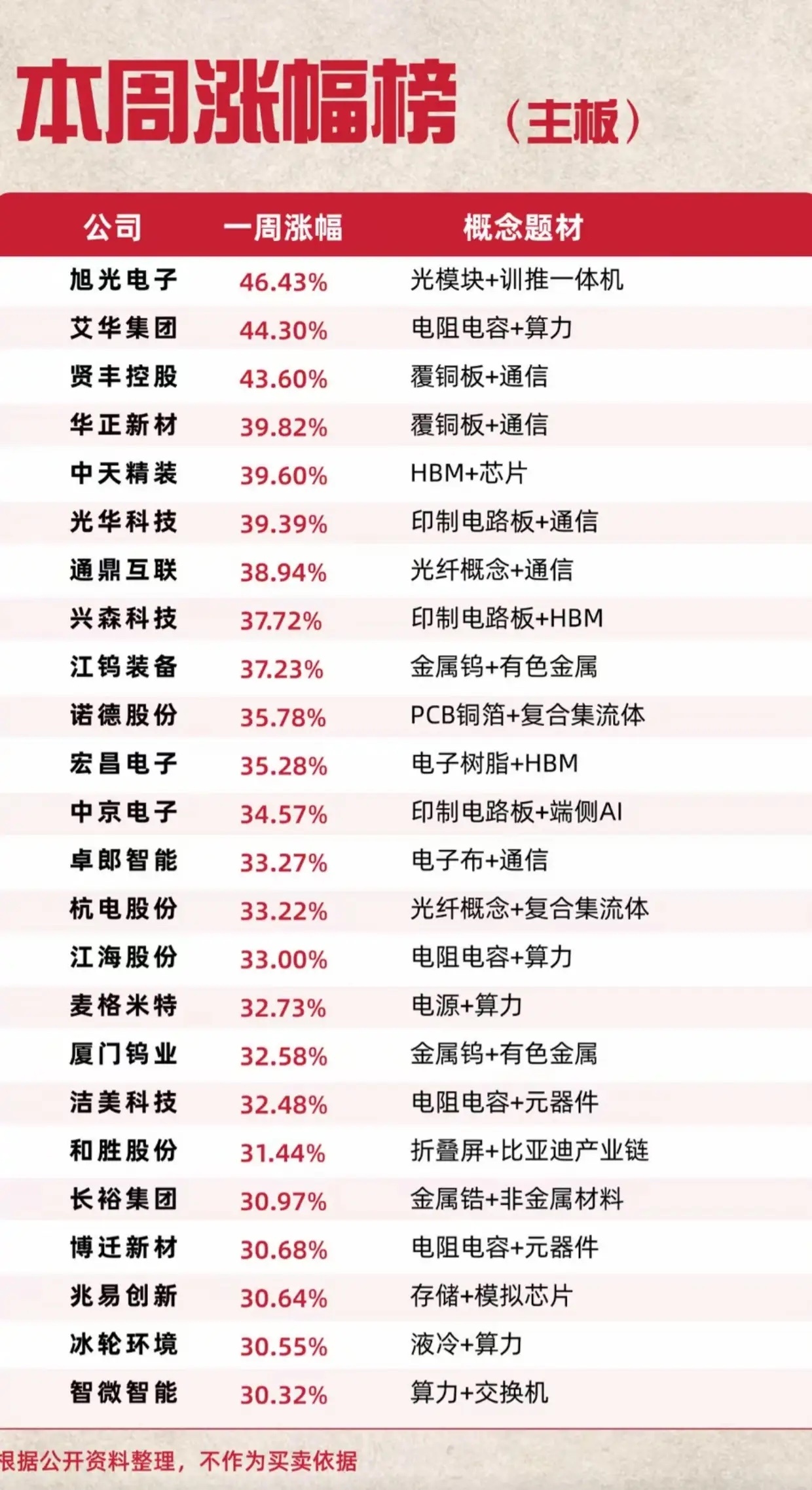 主板周涨幅榜出炉！最高大涨46%，算力通信材料全线爆发，主线一目了然本周主板完整
