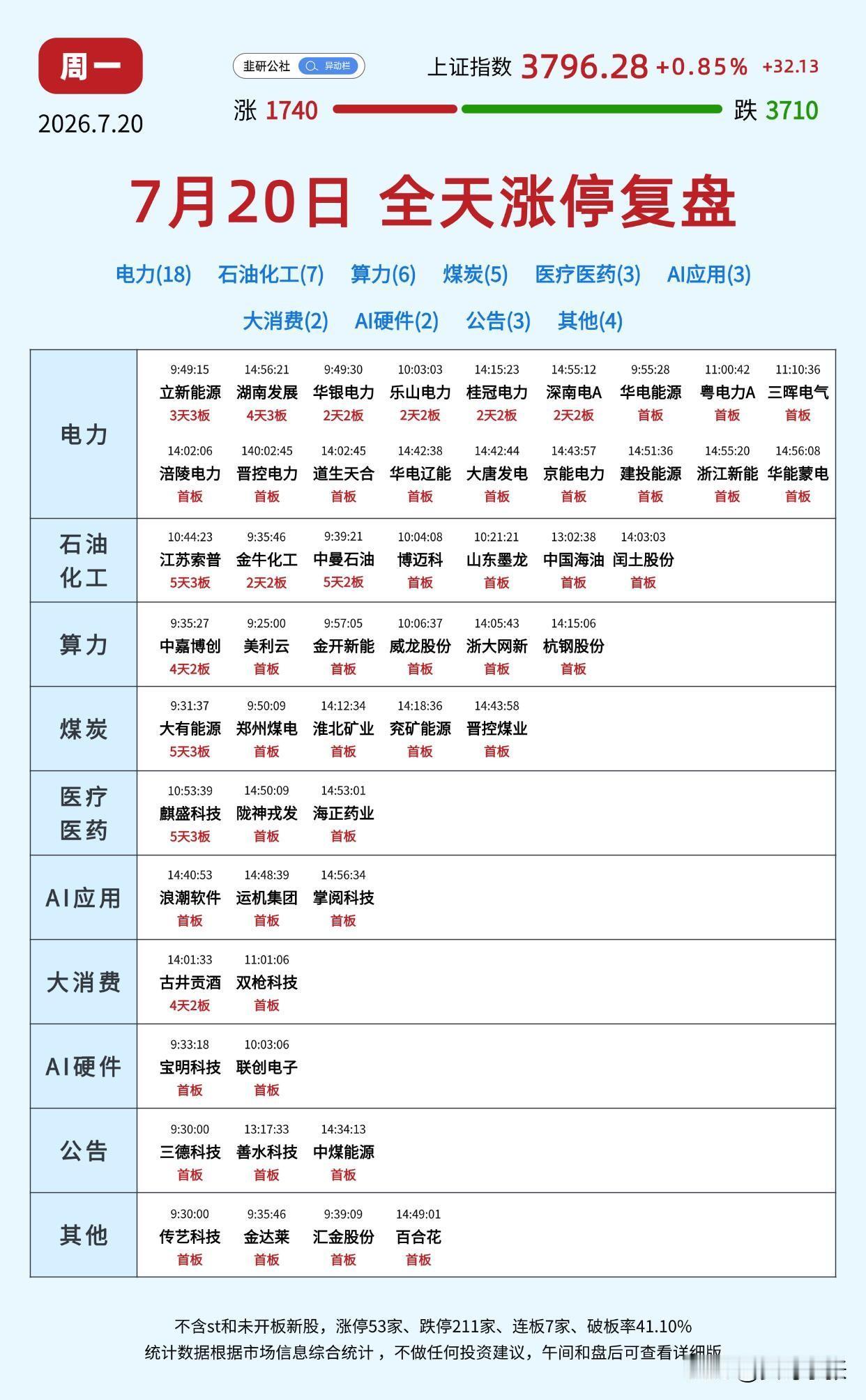 7.20涨停复盘：

电力、石油化工全面爆发，
市场主线彻底切换
 
沪指收涨0