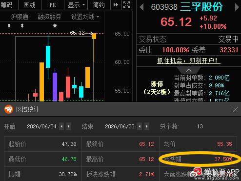 三孚股份603938📈累计涨幅37.5%