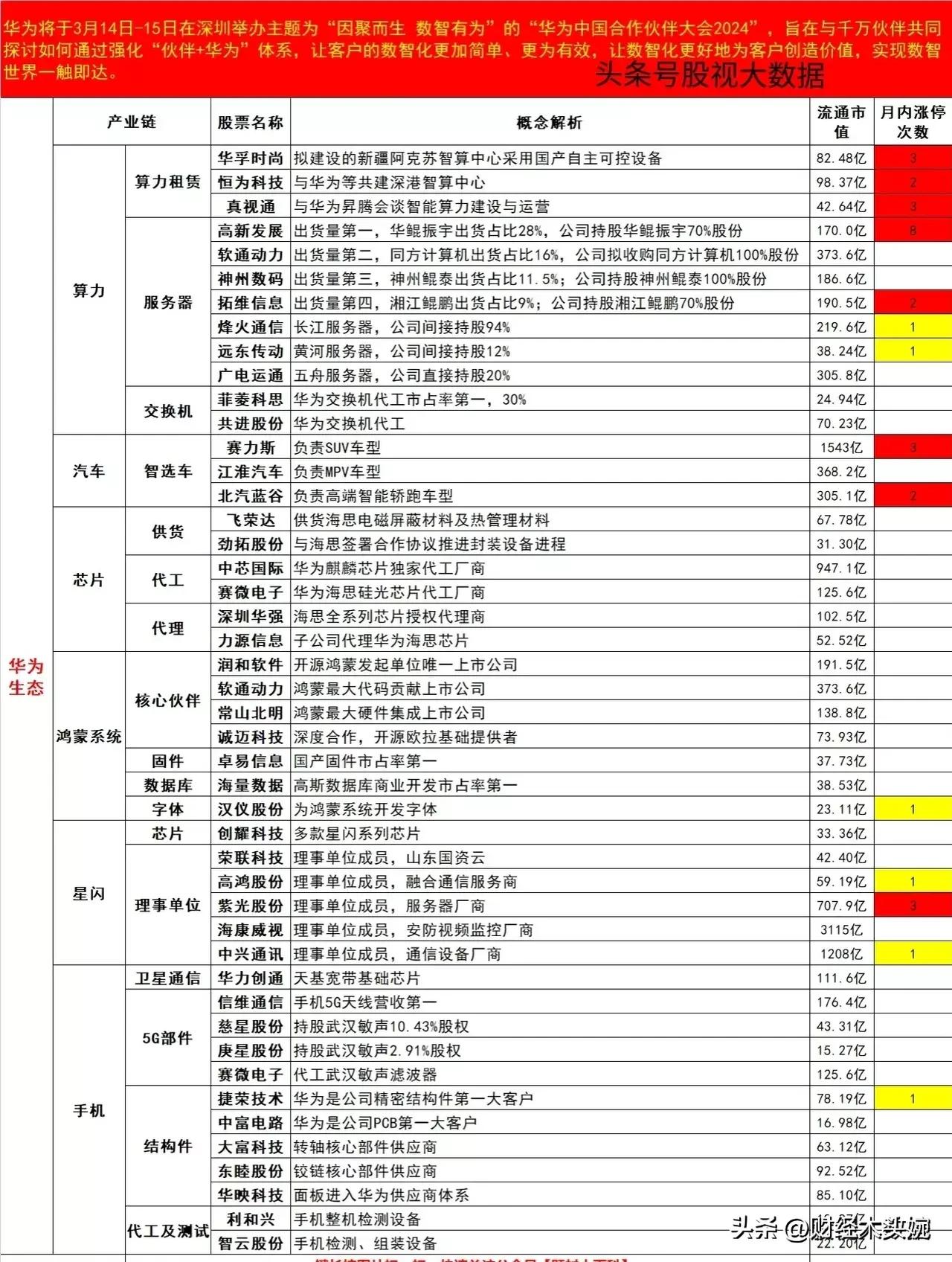 华为生态产业链：华为算力概念+华为芯片概念+华为汽车概念+华为5.5G概念……