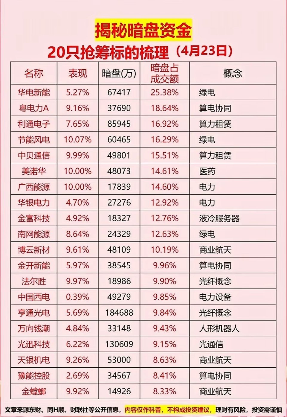 今天给大家简单梳理下4月23日的暗盘资金数据。从20只抢筹标的来看，资金主要集中
