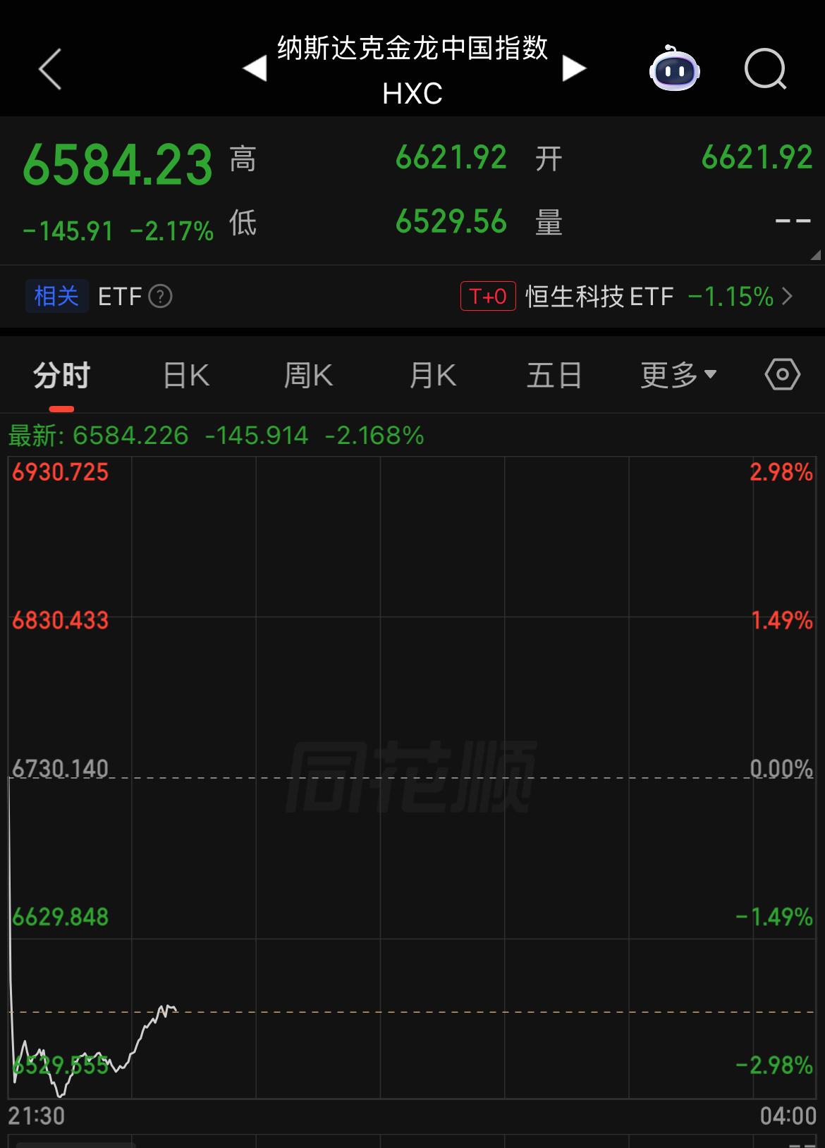 纳指金龙中国指数开盘跌2.5%，美股三大指数上涨。

中概股方面，截止目前，腾讯