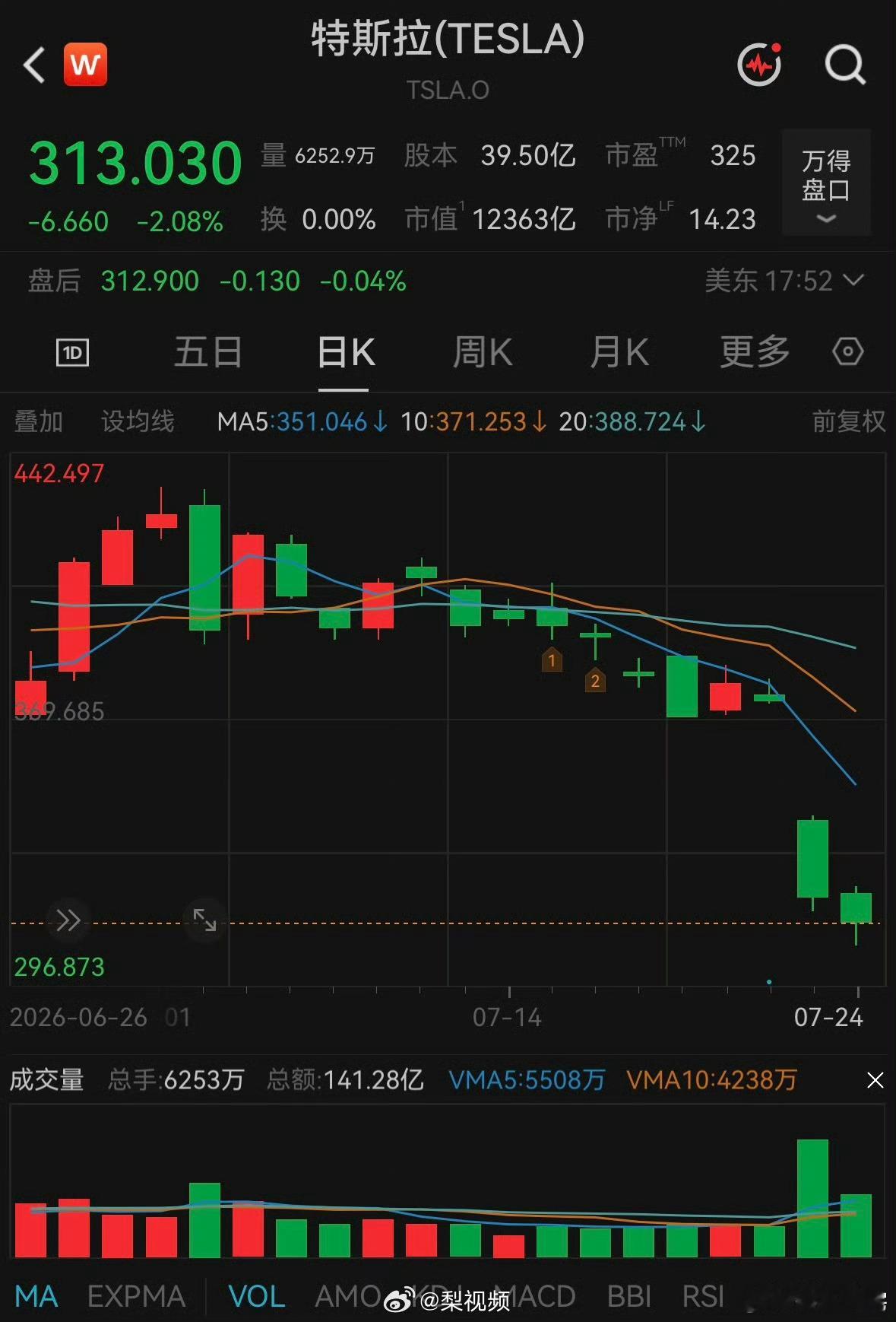 特斯拉跌麻了因为马斯克用现在汽车业务的利润，all in押注AI+机器人长期爆发