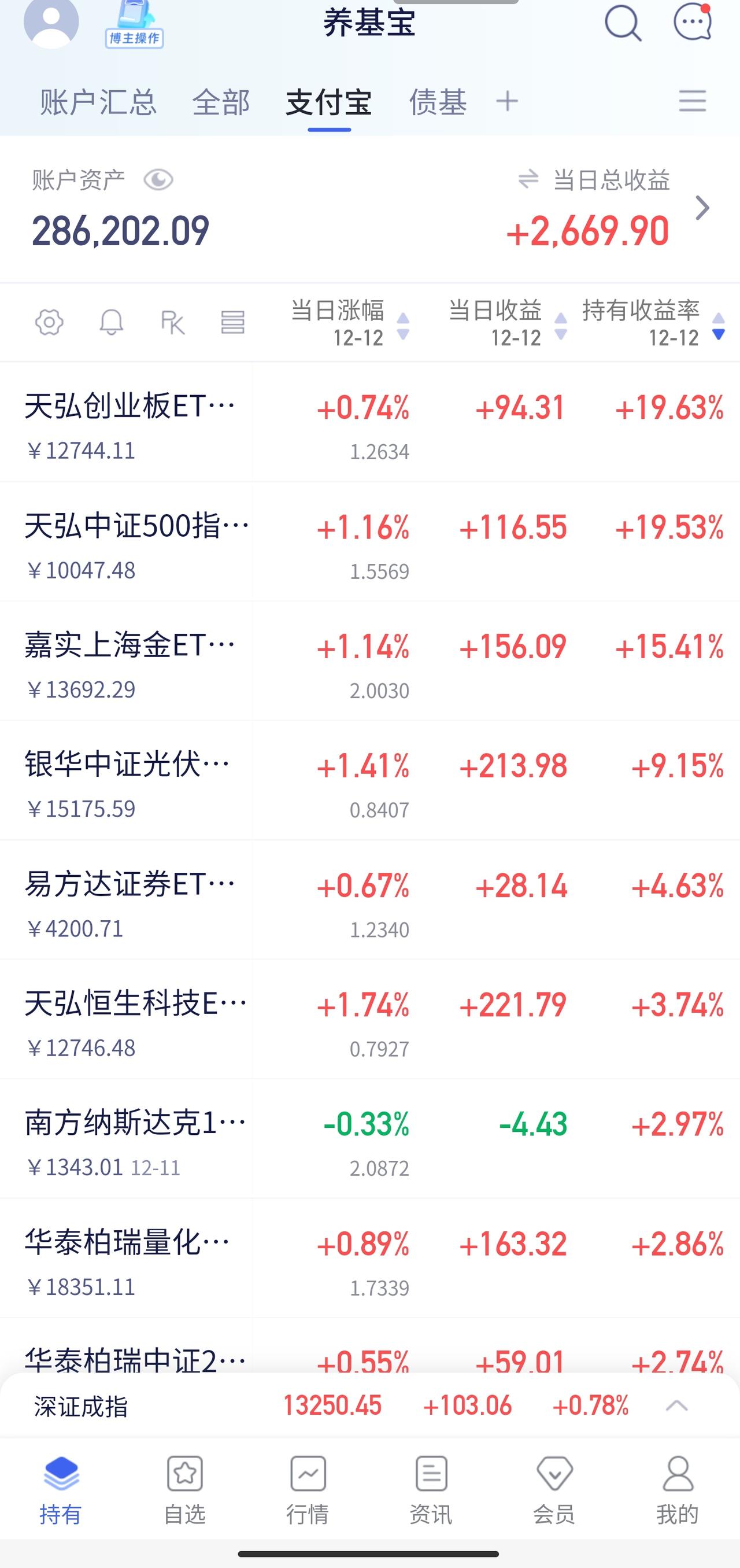 📈养基日记 | 12.12 底部确定

昨天“失去”的，今天又回来了。一来一回