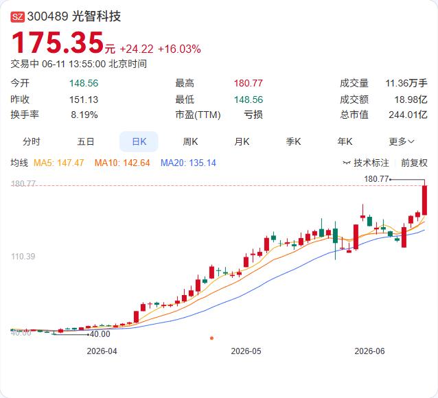 午后先进封装概念再度爆发，博敏电子、太极实业、兴福电子纷纷涨停，方邦股份、甬矽电