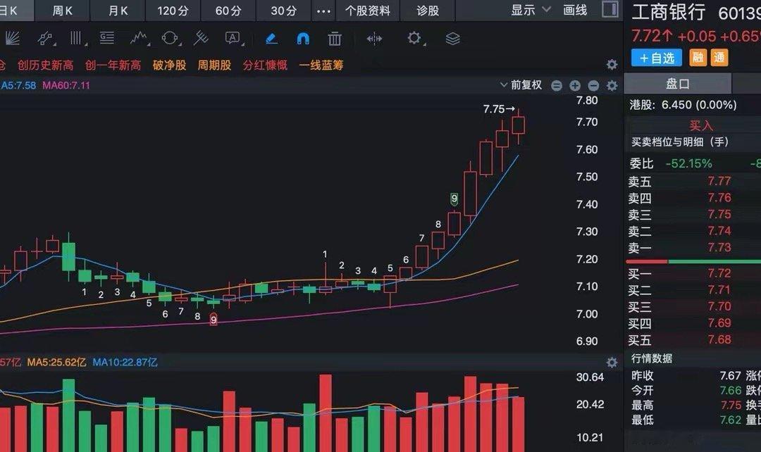 工商银行9连阳，银行ETF连涨8周，历史上只出现过一次这种情况上证指数突破340