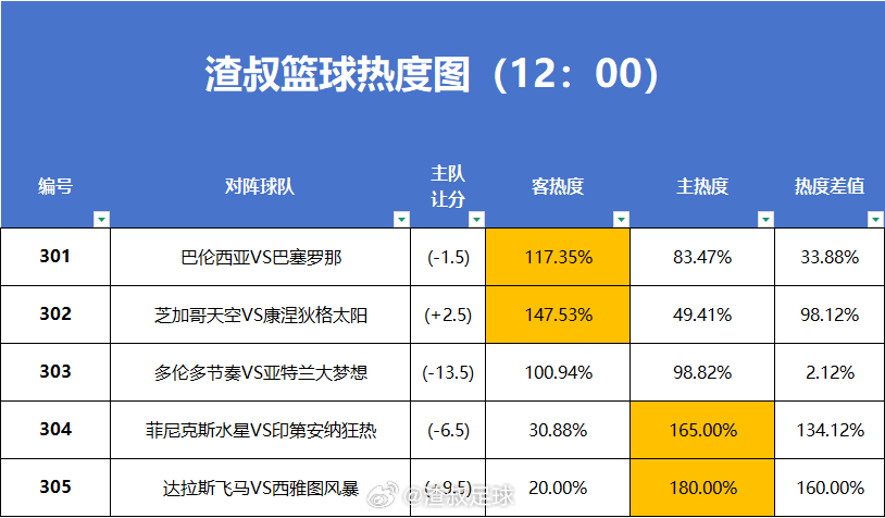 6月22日篮球热度图更新巴伦西亚VS巴萨天空VS康太阳节奏VS梦想水星VS狂热飞
