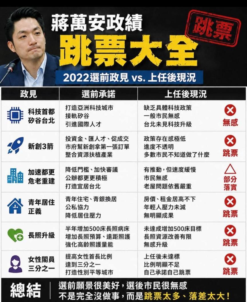 下图是台湾网民做的蒋万安“政绩跳票”图，有台湾网友痛心疾首称：台湾人长期处在各种