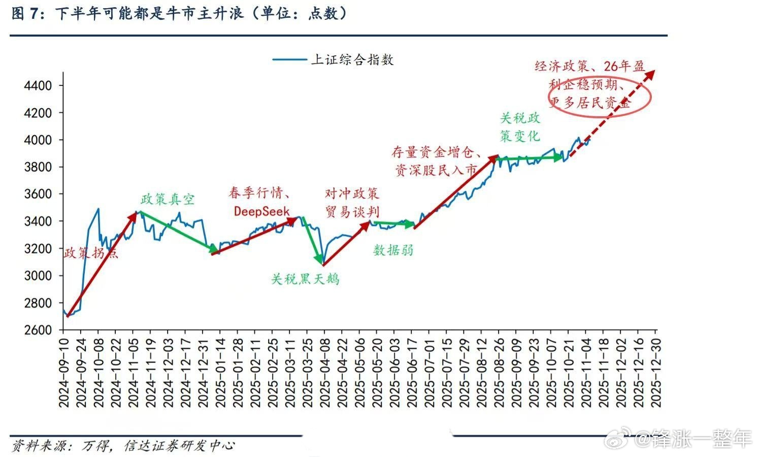 A股 信达证券预测今年剩下的两个月，市场将迎来主升浪！不过现在分歧还是挺大。 ​