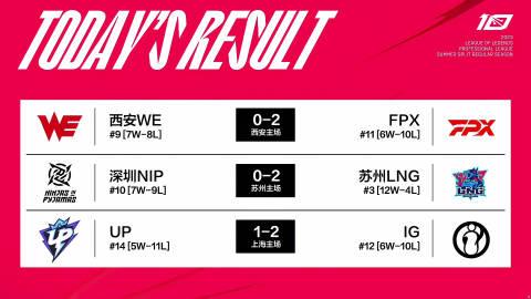  今日赛果、积分榜以及明日赛程：

WE 0-2 FPX
NIP 0-2 LNG