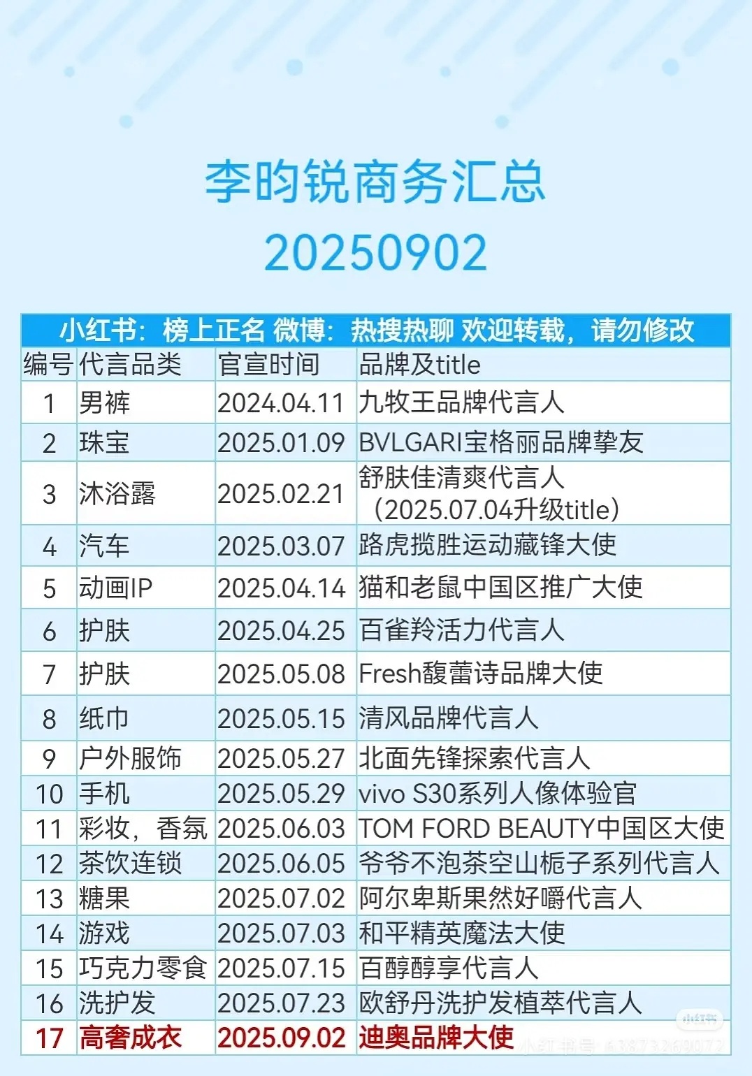 恭喜李昀锐 首部古偶男主 半年拿下蓝血顶奢 四奢加身 史上最快男刊大满贯 开季金