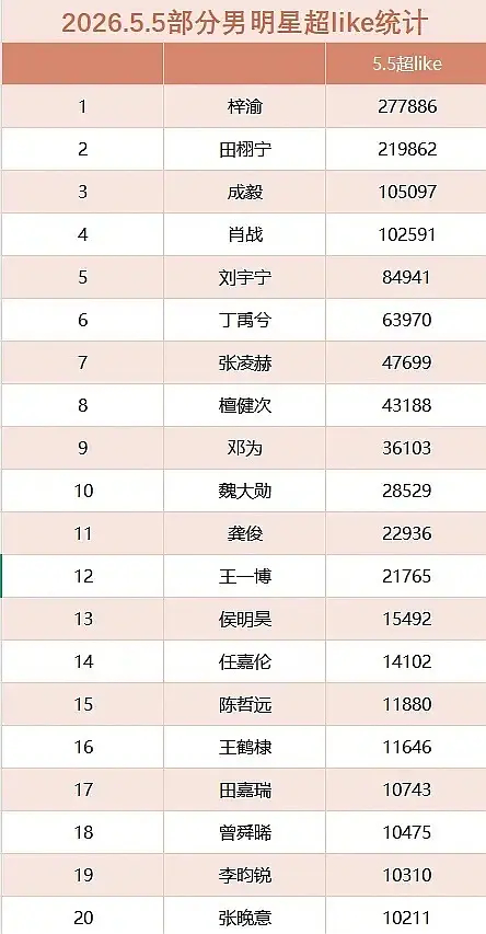 张凌赫的超like都超过邓为檀健次了，算95🥜top吗？ 