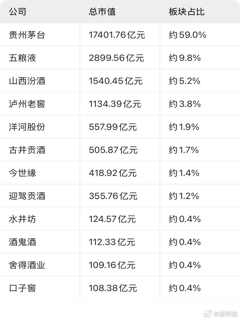 白酒确实分两类：茅台和其他，其他加起来不及茅台。白酒是白酒，茅台是茅台，属性也不