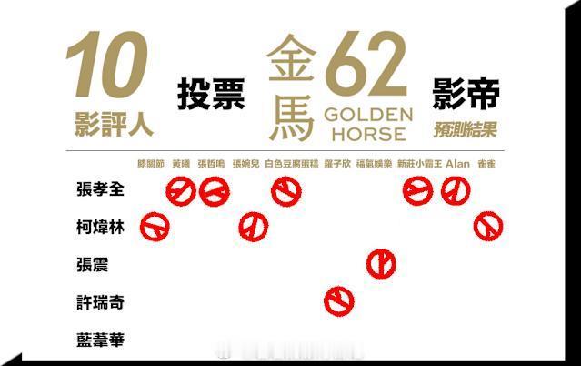 金马影帝影后超前预测。第62届金马奖即将于本周六公布获奖名单， Yahoo电影戏