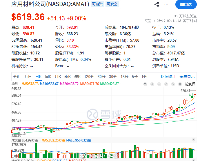 美股最近在涨半导体，$应用材料 AMAT$ 又9个点新高了 