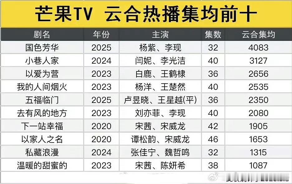 芒果云合热播期集均前十 ​​​国色芳华断层了 ​​​