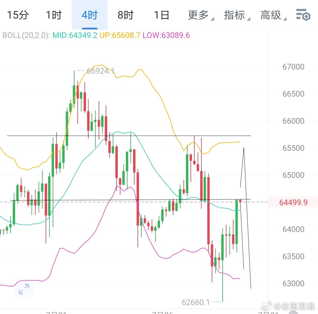纵有万般阻碍，心有方向，就不惧路远。如约回撤才是精华。 