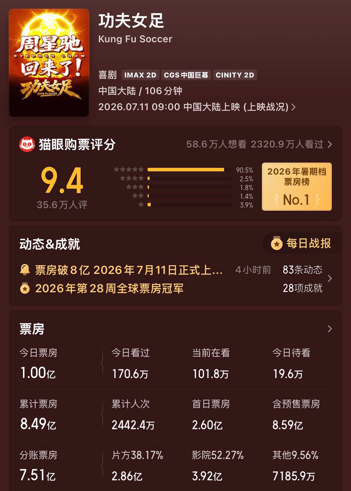 继续5天工作日单日又破亿了，爽 