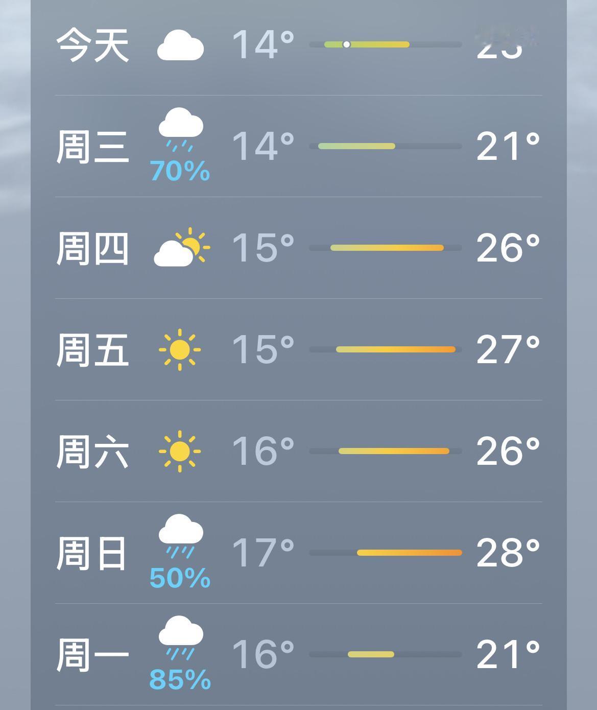 我的今日状态：💰期待暴富
我这里的天气：🌤️多云

珍惜今天的好天气，因为明