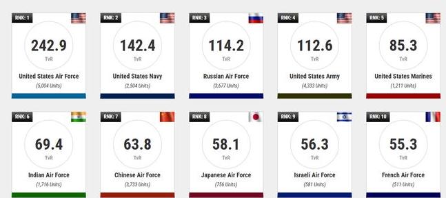 美国的新榜单又让印度狂吹力压中国！近期一份2026年全球空中力量榜单在印度舆论屏