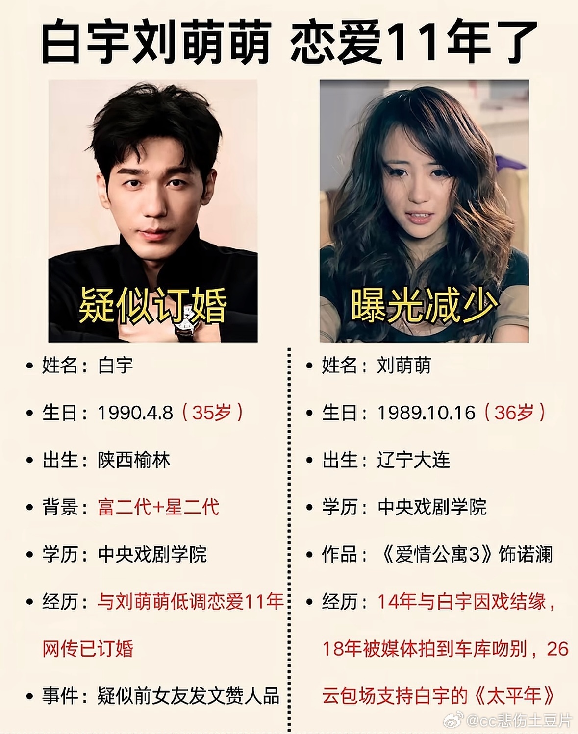白宇 刘萌萌白宇与刘萌萌相恋11年但从未正式官宣恋情，8月因刘萌萌的开箱视频里腹