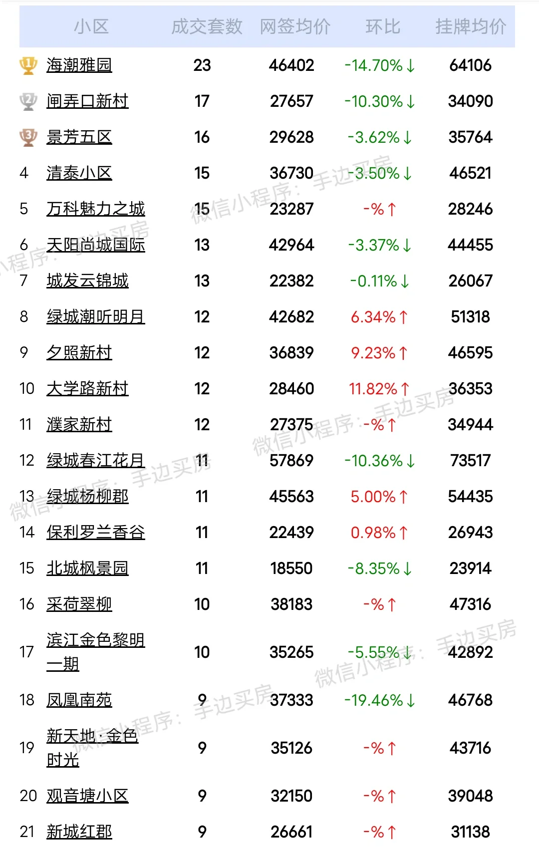总结:24年3月1号~31号杭州上城区二手房成交量排行榜！
看看你家小区上榜了吗...