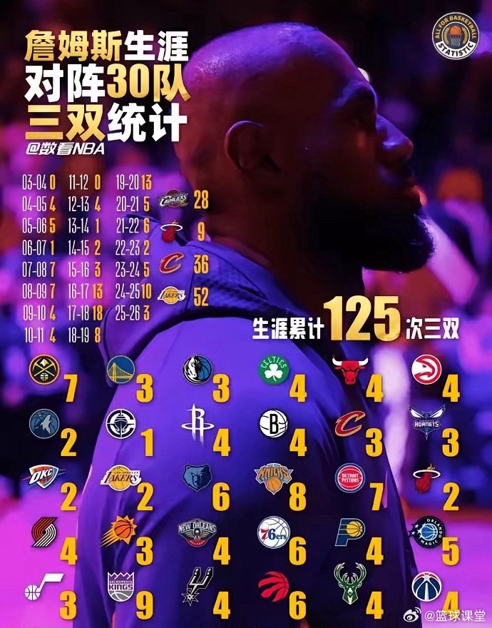125次！詹姆斯生涯三双全联盟通杀，30队无一幸免，历史唯一！ 
