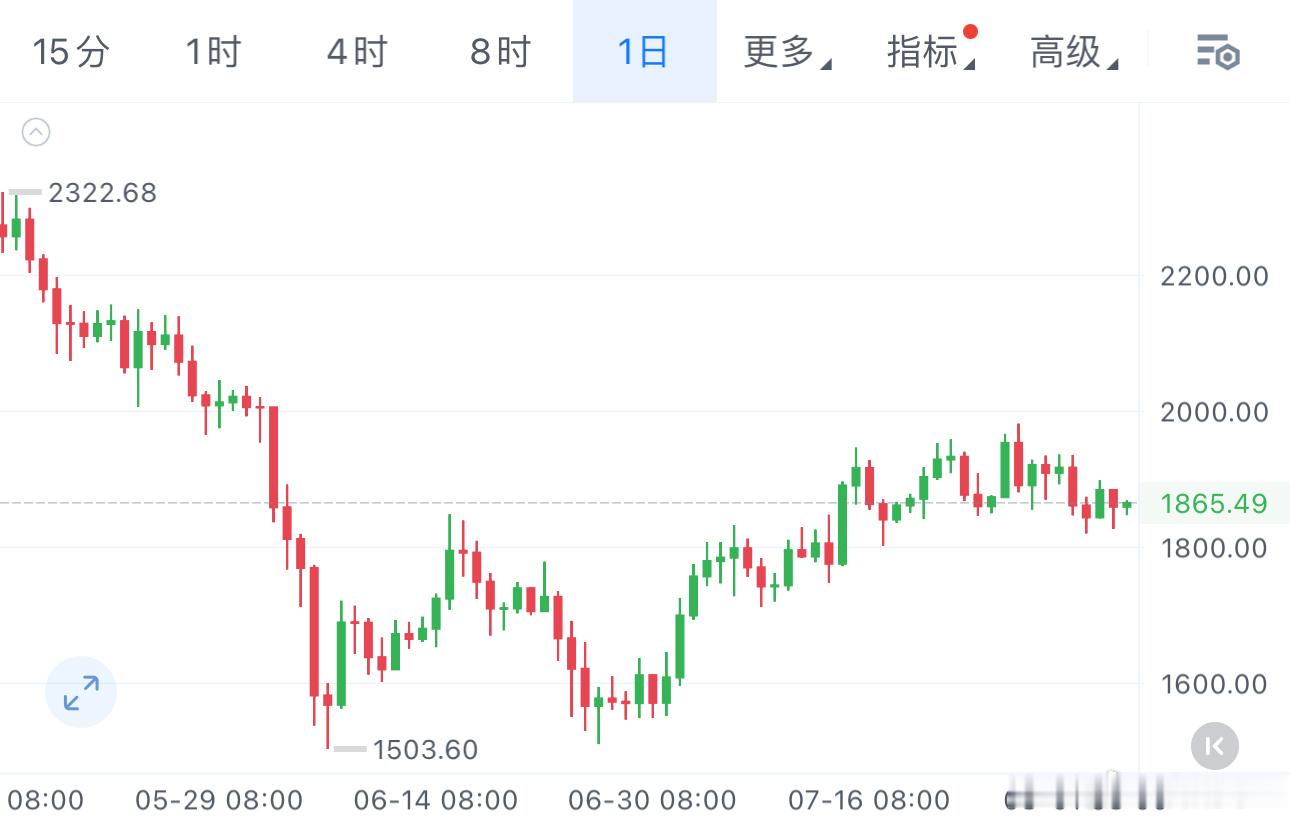 姨太对比大饼，姨太的走势就比较磨人了，折腾一宿，价格还在成本线附近打转。短期被困