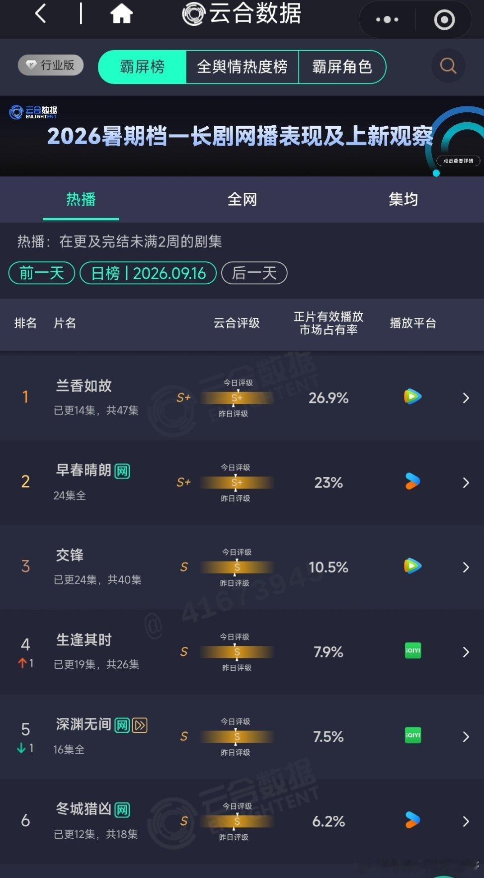 任嘉伦[超话] 《深渊无间》09/16第三波战报：云合数据市占率7.5%， 受断