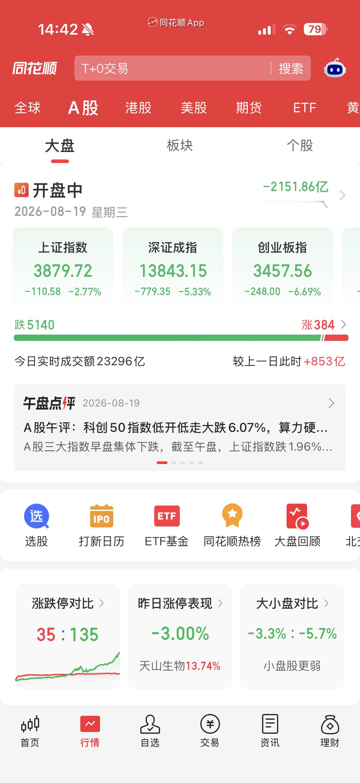 报，A股继3900失收之后3880也失收了今天的账户是真的不敢看了