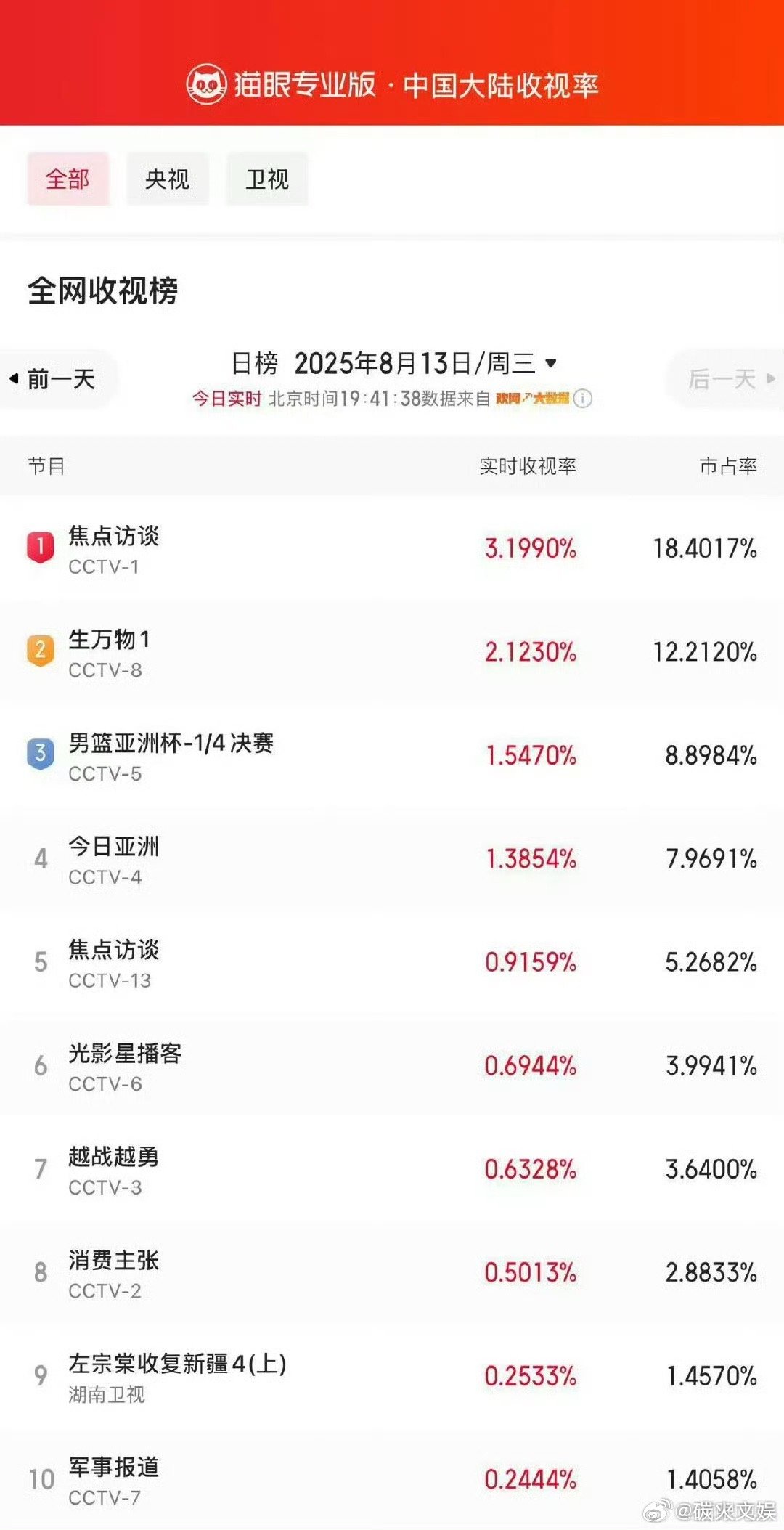 生万物收视破2杨幂生万物收视率破2杨幂生万物收视率破2，可以的， ​​​