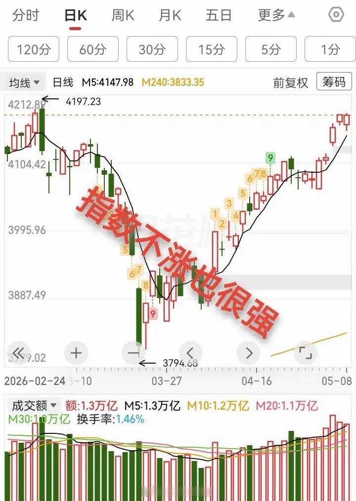 指数虽然没涨，但也很强。昨天我预测，今天有可能会进攻4200点冲高回落，但今天直